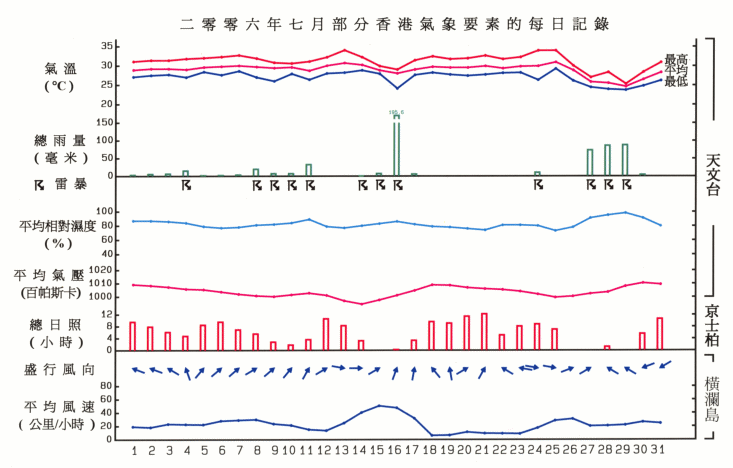 圖像展示二零零六年七月部分香港氣象要素的每日記錄