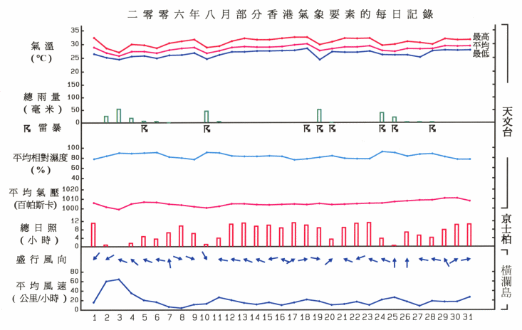 圖像展示二零零六年八月部分香港氣象要素的每日記錄