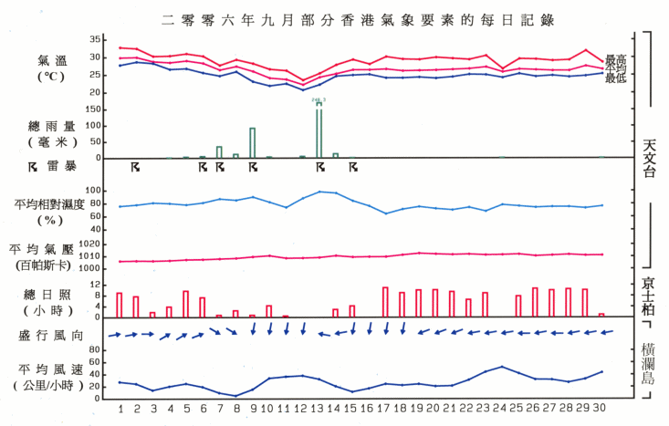 圖像展示二零零六年九月部分香港氣象要素的每日記錄