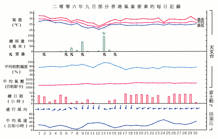图像展示二零零六年九月部分香港气象要素的每日记录