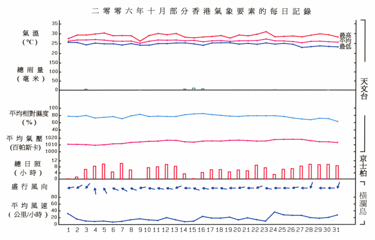 圖像展示二零零六年十月部分香港氣象要素的每日記錄