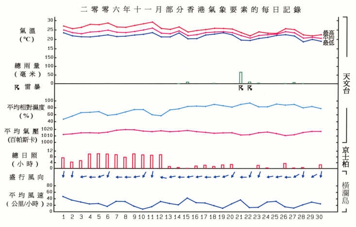 图像展示二零零六年十一月部分香港气象要素的每日记录