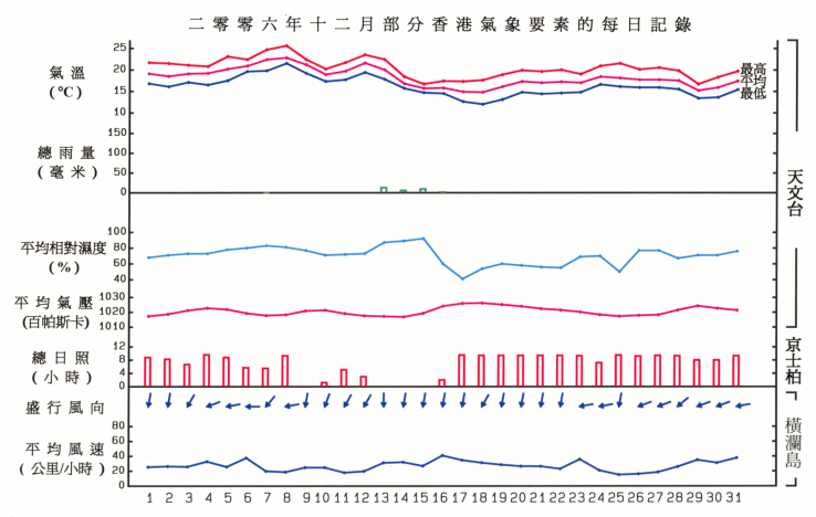 图像展示二零零六年十二月部分香港气象要素的每日记录