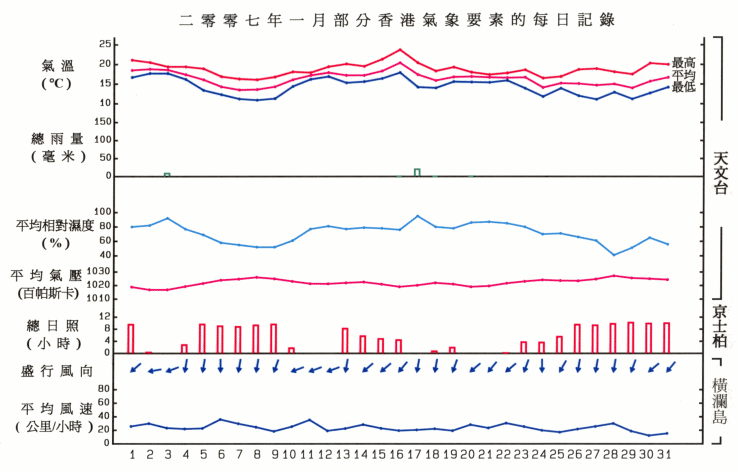 圖像展示二零零七年一月部分香港氣象要素的每日記錄