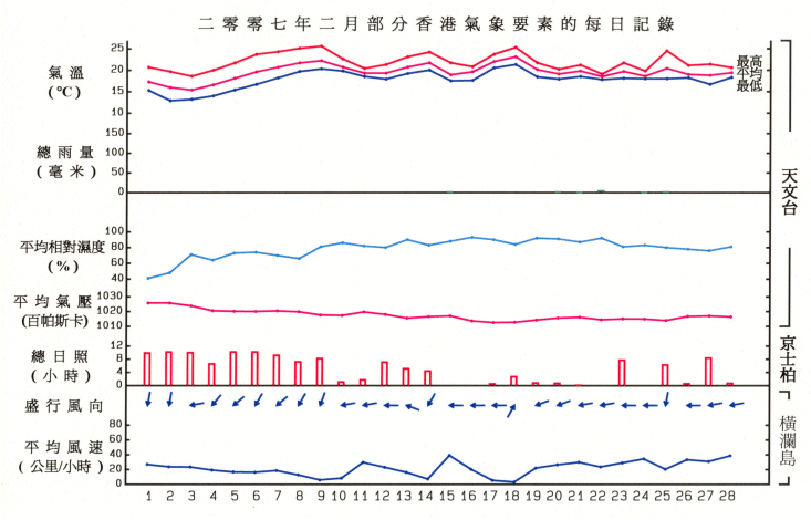 图像展示二零零七年二月部分香港气象要素的每日记录
