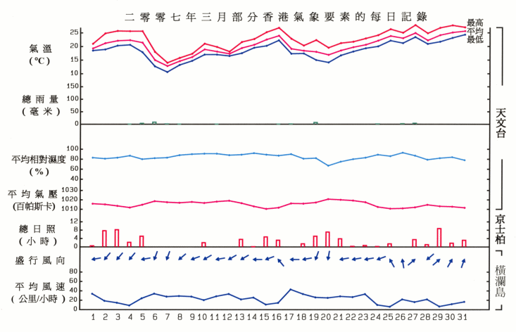 图像展示二零零七年三月部分香港气象要素的每日记录