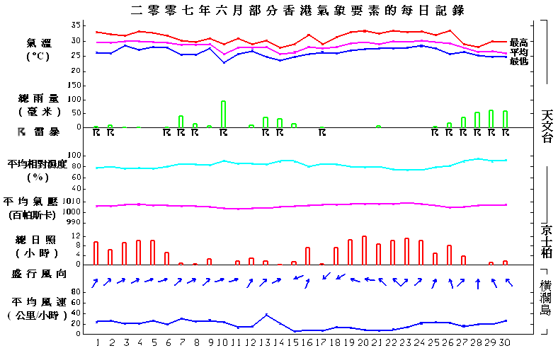 圖像展示二零零七年六月部分香港氣象要素的每日記錄