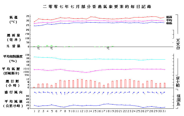 圖像展示二零零七年七月部分香港氣象要素的每日記錄