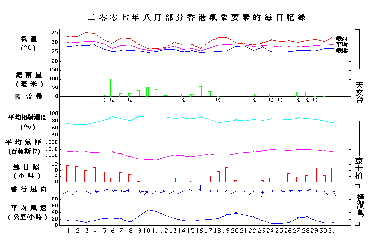 圖像展示二零零七年八月部分香港氣象要素的每日記錄