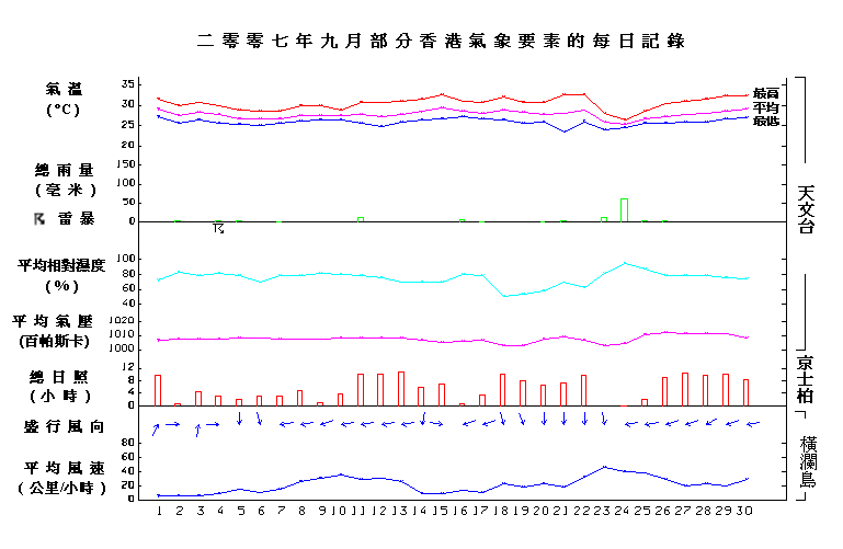 图像展示二零零七年九月部分香港气象要素的每日记录