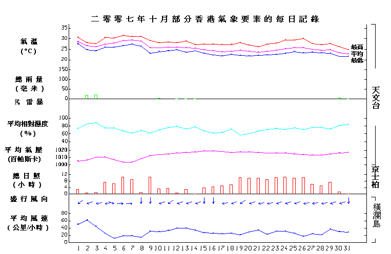 圖像展示二零零七年十月部分香港氣象要素的每日記錄