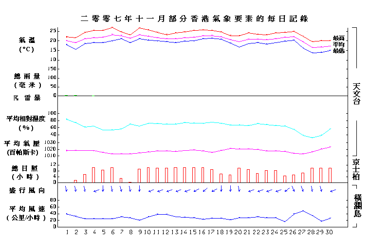 圖像展示二零零七年十一月部分香港氣象要素的每日記錄