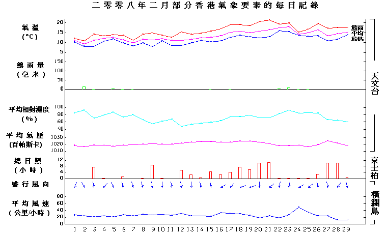 圖像展示二零零八年二月部分香港氣象要素的每日記錄