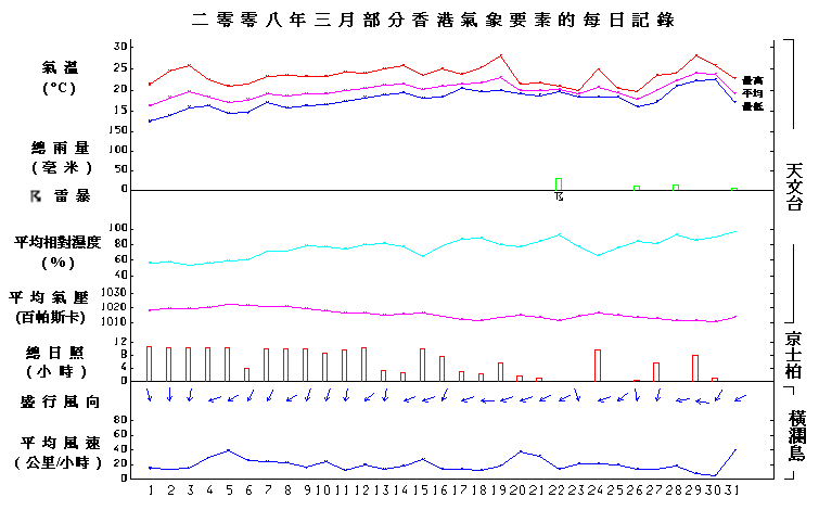 图像展示二零零八年三月部分香港气象要素的每日记录