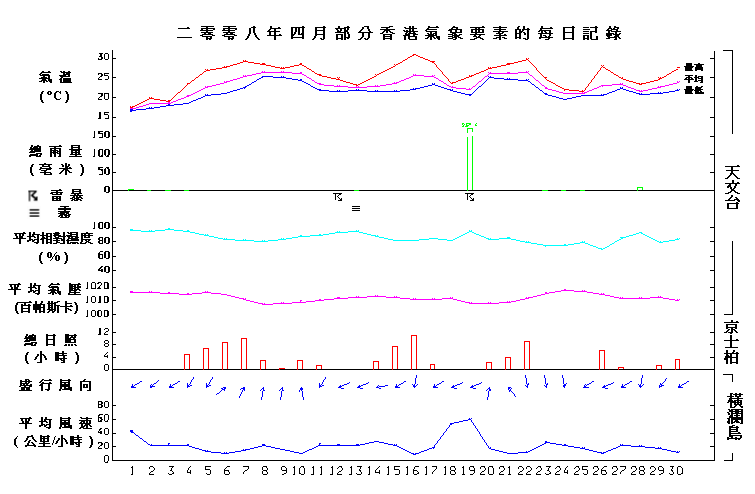 图像展示二零零八年四月部分香港气象要素的每日记录