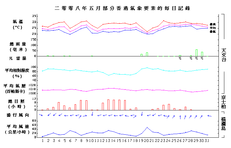 圖像展示二零零八年五月部分香港氣象要素的每日記錄