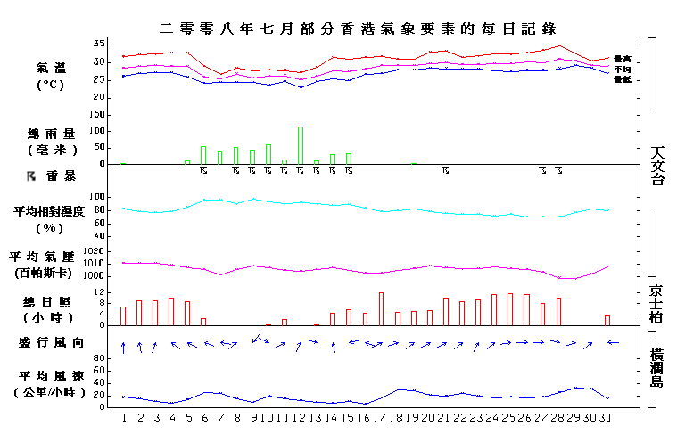圖像展示二零零八年七月部分香港氣象要素的每日記錄