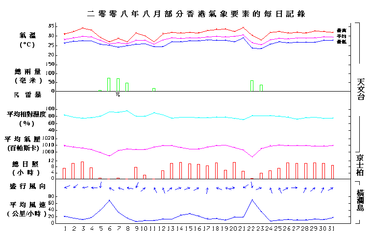 圖像展示二零零八年八月部分香港氣象要素的每日記錄