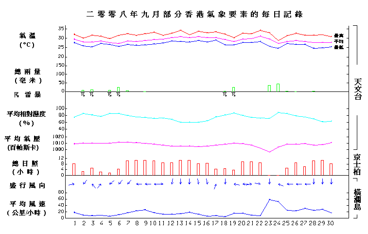 圖像展示二零零八年九月部分香港氣象要素的每日記錄