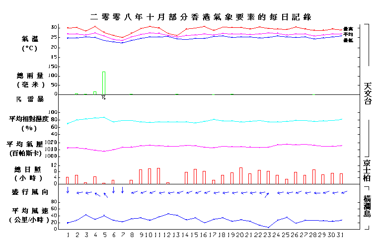 圖像展示二零零八年十月部分香港氣象要素的每日記錄