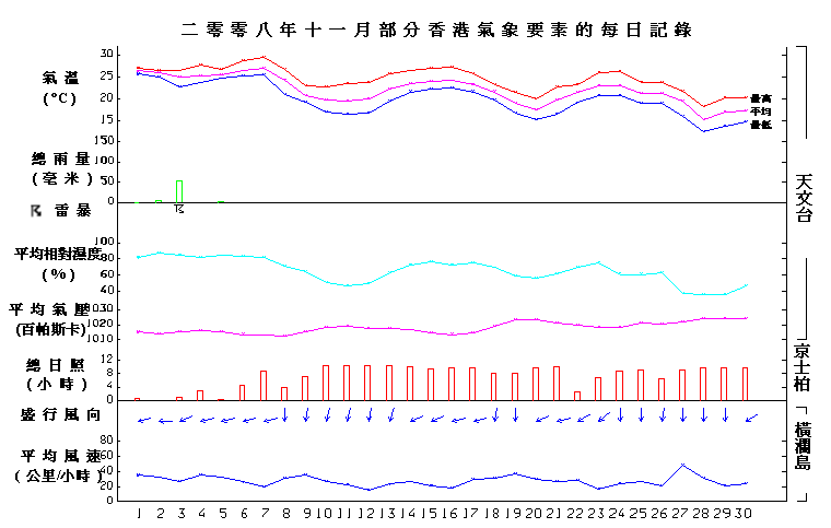 圖像展示二零零八年十一月部分香港氣象要素的每日記錄