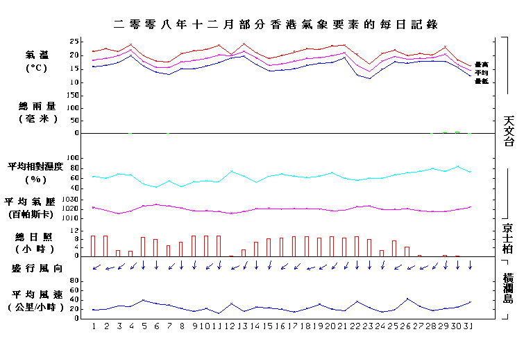 图像展示二零零八年十二月部分香港气象要素的每日记录