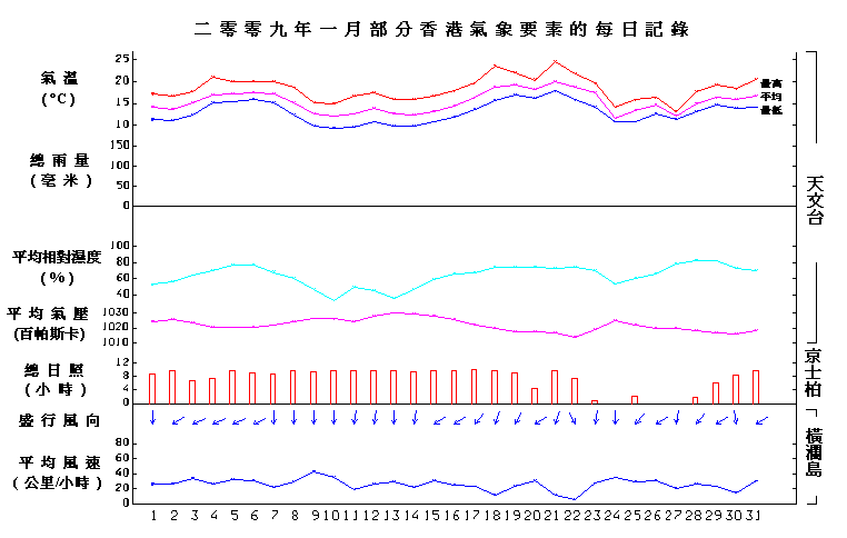 圖像展示二零零九年一月部分香港氣象要素的每日記錄