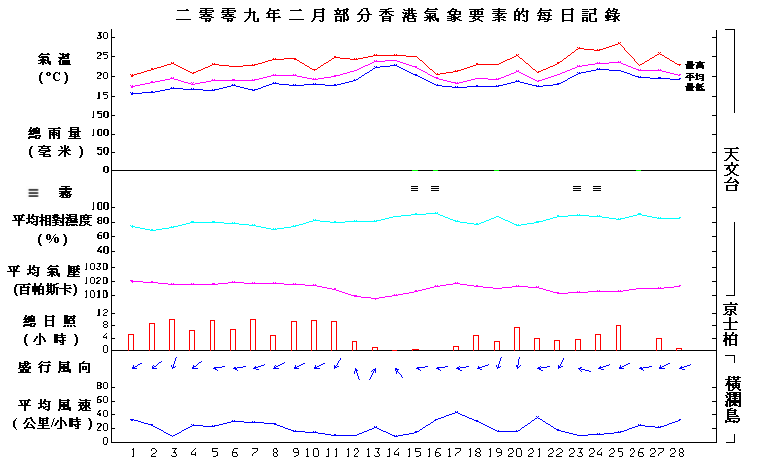 圖像展示二零零九年二月部分香港氣象要素的每日記錄
