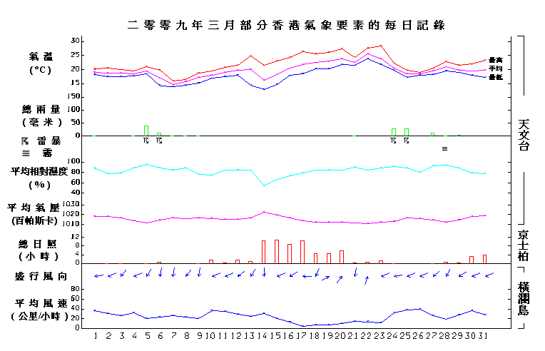 圖像展示二零零九年三月部分香港氣象要素的每日記錄