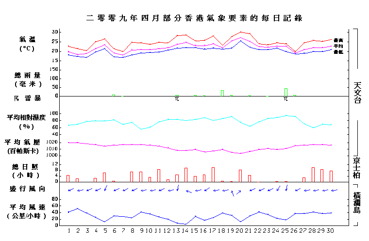 图像展示二零零九年四月部分香港气象要素的每日记录
