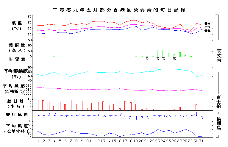 图像展示二零零九年五月部分香港气象要素的每日记录