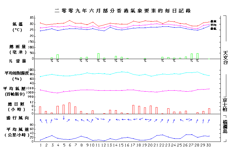 图像展示二零零九年六月部分香港气象要素的每日记录
