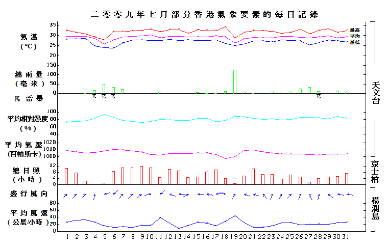 图像展示二零零九年七月部分香港气象要素的每日记录
