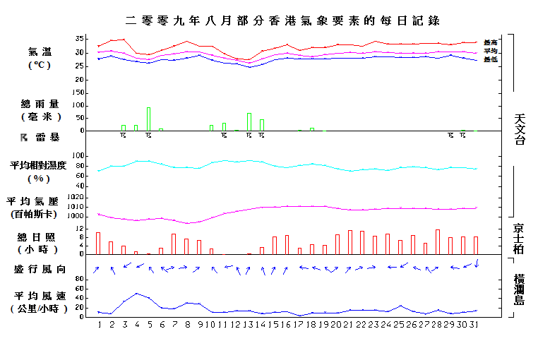 图像展示二零零九年八月部分香港气象要素的每日记录