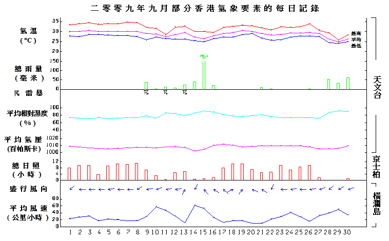 图像展示二零零九年九月部分香港气象要素的每日记录