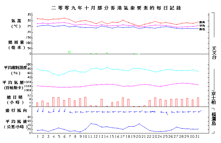 图像展示二零零九年十月部分香港气象要素的每日记录