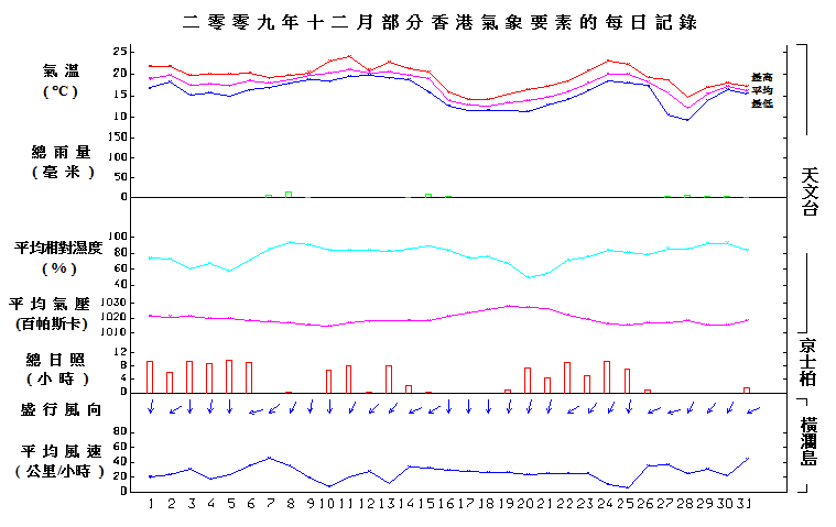图像展示二零零九年十二月部分香港气象要素的每日记录