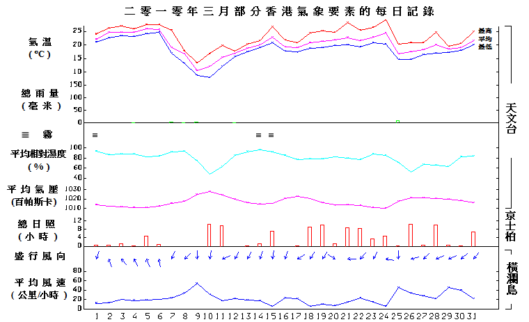 图像展示二零一零年三月部分香港气象要素的每日记录