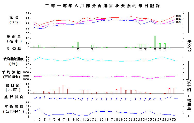 图像展示二零一零年六月部分香港气象要素的每日记录