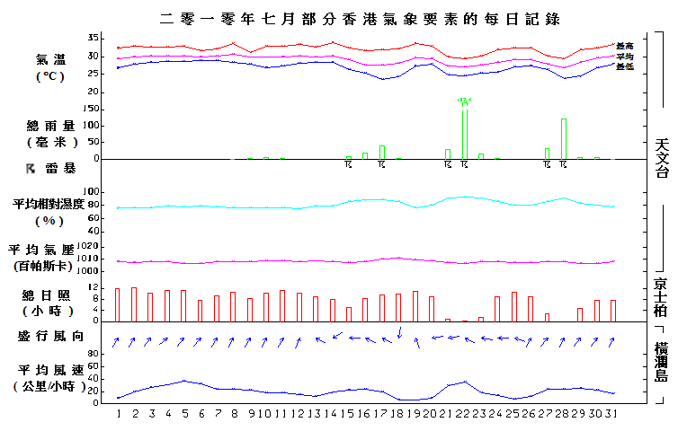 图像展示二零一零年七月部分香港气象要素的每日记录