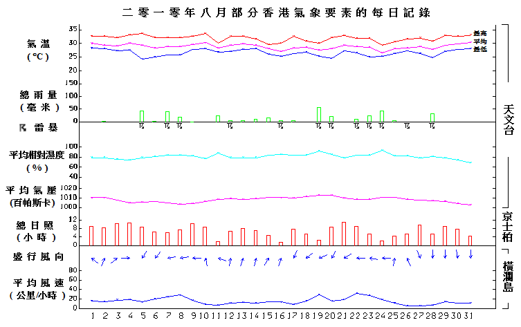 图像展示二零一零年八月部分香港气象要素的每日记录