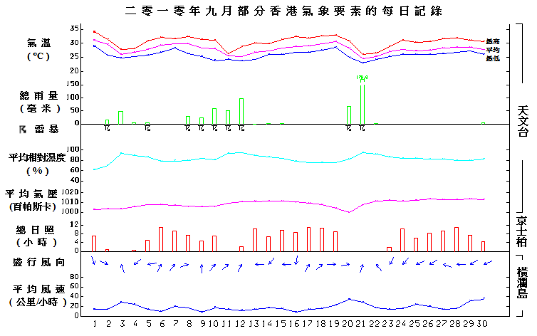 圖像展示二零一零年九月部分香港氣象要素的每日記錄