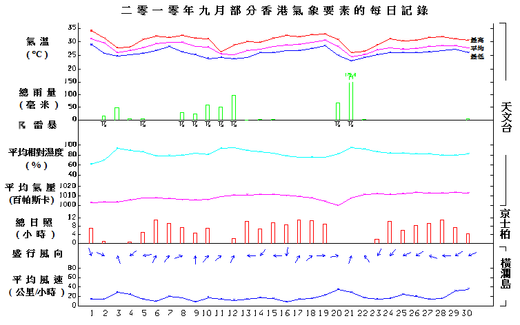 图像展示二零一零年九月部分香港气象要素的每日记录