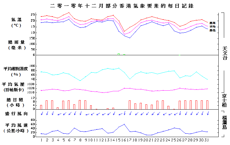 图像展示二零一零年十二月部分香港气象要素的每日记录