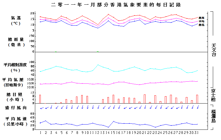 图像展示二零一一年一月部分香港气象要素的每日记录