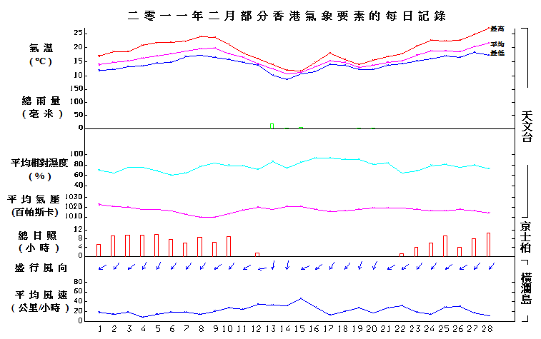 图像展示二零一一年二月部分香港气象要素的每日记录