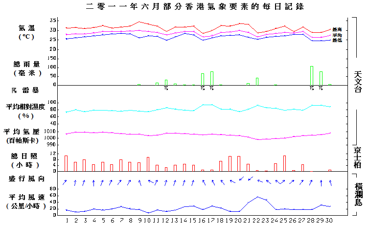 图像展示二零一一年六月部分香港气象要素的每日记录