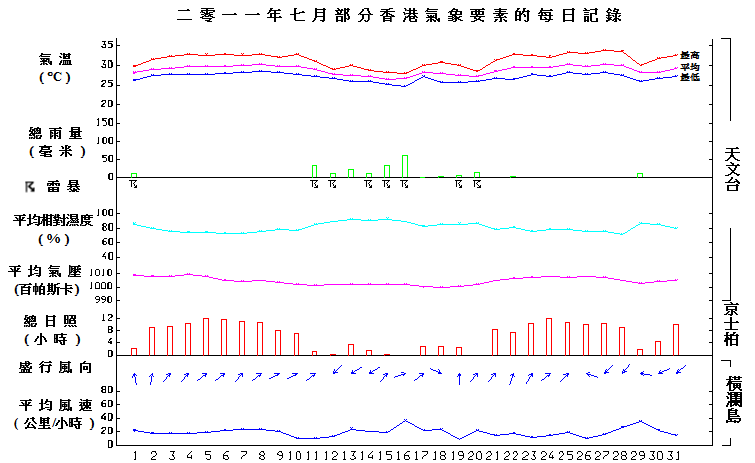 图像展示二零一一年七月部分香港气象要素的每日记录