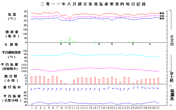 图像展示二零一一年八月部分香港气象要素的每日记录