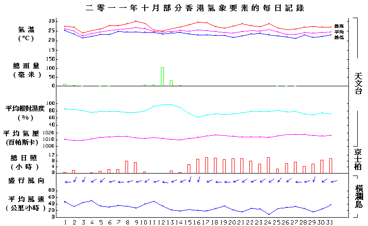 图像展示二零一一年十月部分香港气象要素的每日记录